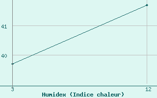 Courbe de l'humidex pour Nandigama