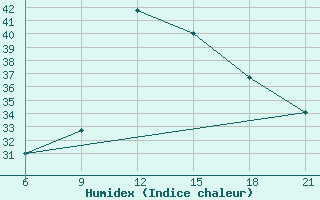 Courbe de l'humidex pour Sarande