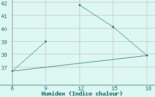 Courbe de l'humidex pour Skikda