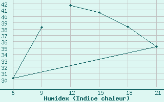 Courbe de l'humidex pour Vlore