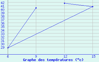 Courbe de tempratures pour Rutbah