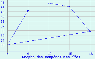 Courbe de tempratures pour Rutbah