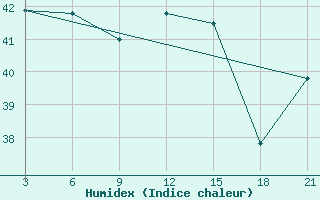 Courbe de l'humidex pour Manihiki Aws