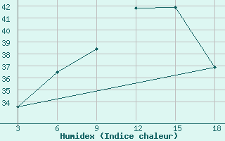 Courbe de l'humidex pour Palagruza