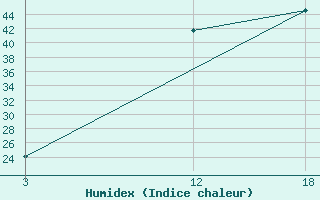 Courbe de l'humidex pour Duhook