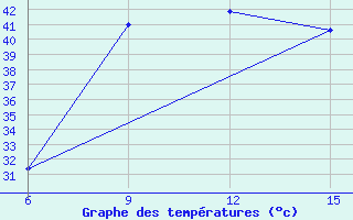 Courbe de tempratures pour Ana