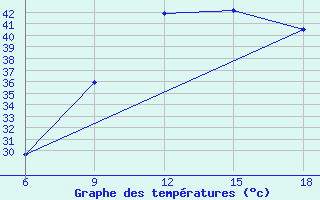 Courbe de tempratures pour Ghadames