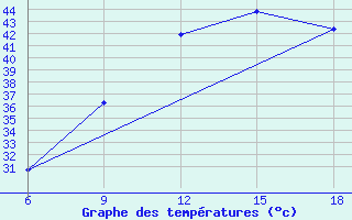 Courbe de tempratures pour Beni Abbes