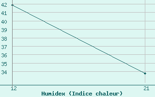 Courbe de l'humidex pour Yendi