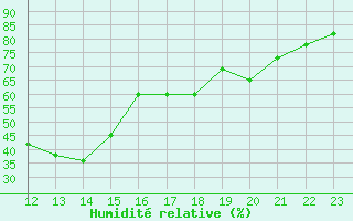 Courbe de l'humidit relative pour Plymouth (UK)