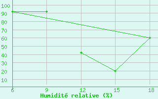 Courbe de l'humidit relative pour Chefchaouen