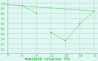 Courbe de l'humidit relative pour Strumica