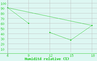 Courbe de l'humidit relative pour Passo Dei Giovi