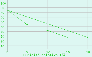 Courbe de l'humidit relative pour Soria (Esp)