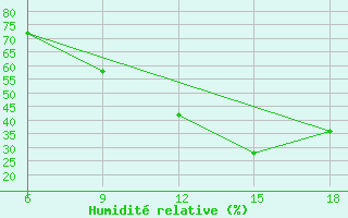 Courbe de l'humidit relative pour Soria (Esp)