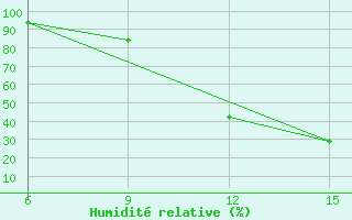 Courbe de l'humidit relative pour Soria (Esp)