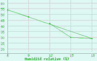 Courbe de l'humidit relative pour Beni Abbes