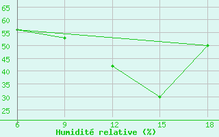 Courbe de l'humidit relative pour Monte Argentario