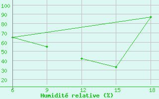 Courbe de l'humidit relative pour Bordj Bou Arreridj