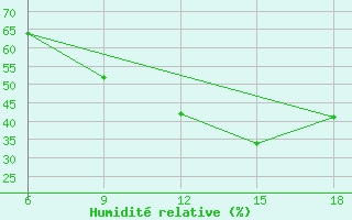 Courbe de l'humidit relative pour Miliana