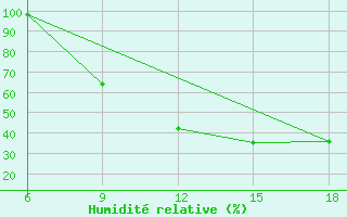 Courbe de l'humidit relative pour Burgos (Esp)