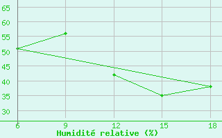 Courbe de l'humidit relative pour Beni Abbes