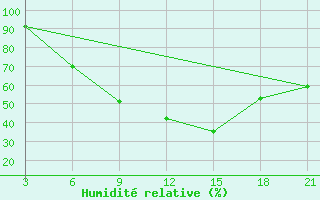 Courbe de l'humidit relative pour Al Qaim