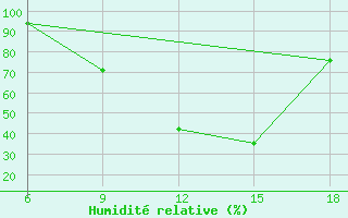 Courbe de l'humidit relative pour Sidi Bel Abbes