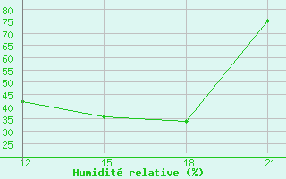 Courbe de l'humidit relative pour Tetovo