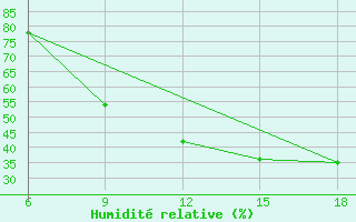 Courbe de l'humidit relative pour Midelt