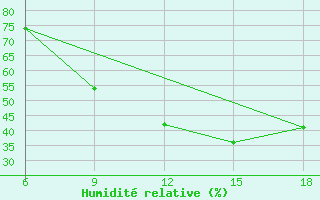 Courbe de l'humidit relative pour Midelt