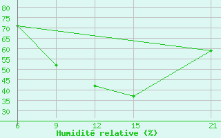 Courbe de l'humidit relative pour Vinica-Pgc