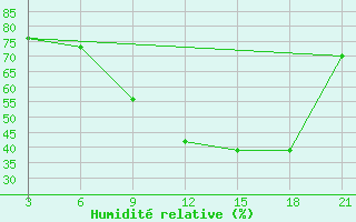 Courbe de l'humidit relative pour Relizane