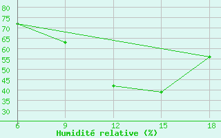 Courbe de l'humidit relative pour Djelfa
