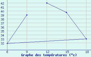 Courbe de tempratures pour Rutbah