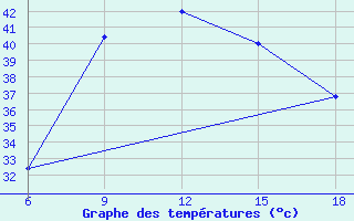 Courbe de tempratures pour Rutbah