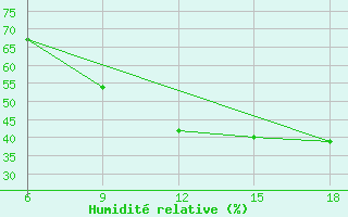 Courbe de l'humidit relative pour Passo Dei Giovi