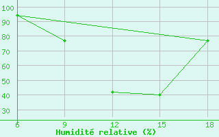 Courbe de l'humidit relative pour Sidi Bel Abbes
