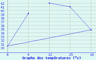 Courbe de tempratures pour Rutbah