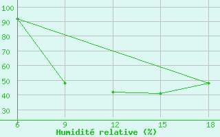 Courbe de l'humidit relative pour Arezzo