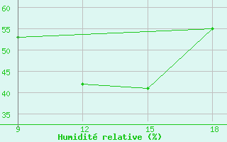 Courbe de l'humidit relative pour Gariat El-Sharghia
