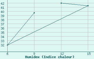 Courbe de l'humidex pour Rutbah