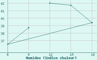 Courbe de l'humidex pour Mostaganem Ville