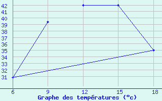 Courbe de tempratures pour Rutbah