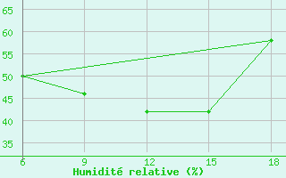 Courbe de l'humidit relative pour Medea