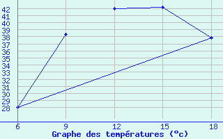 Courbe de tempratures pour Jalo