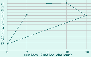 Courbe de l'humidex pour Jalo