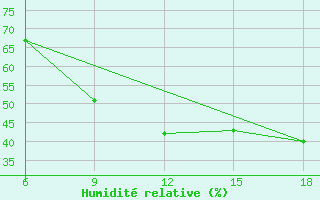 Courbe de l'humidit relative pour Dellys