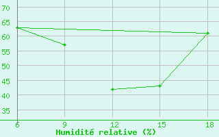 Courbe de l'humidit relative pour Termoli