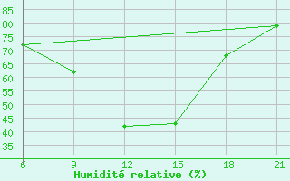 Courbe de l'humidit relative pour Vinica-Pgc